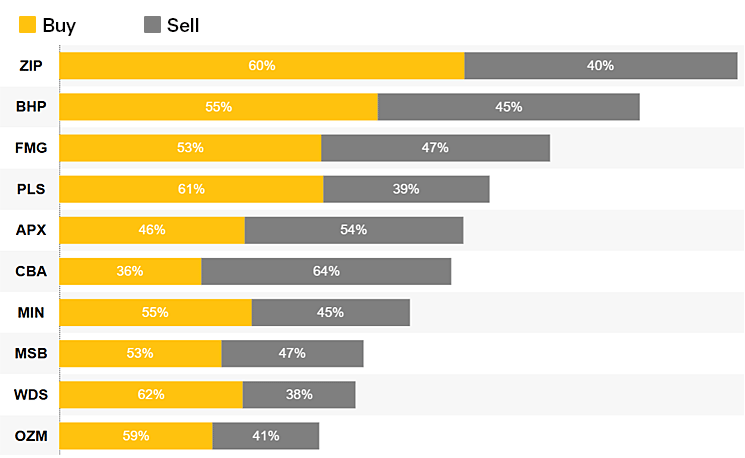 Top 10 Traded Shares