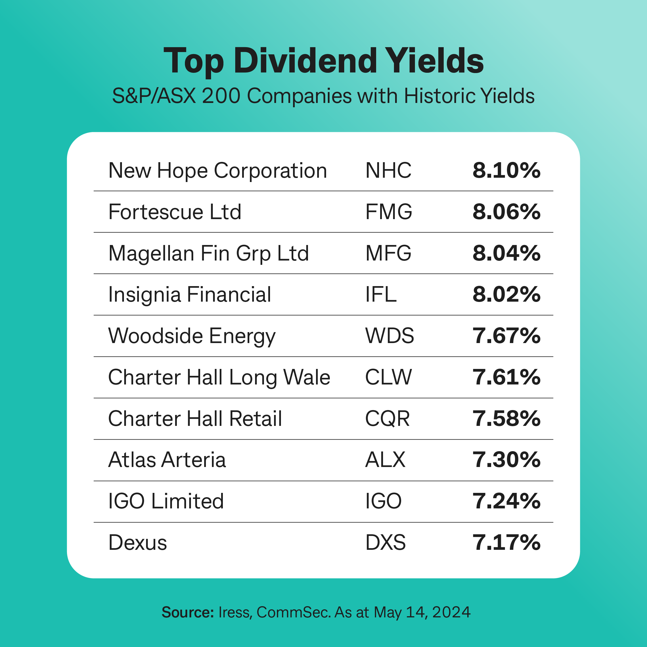 Top dividend yields