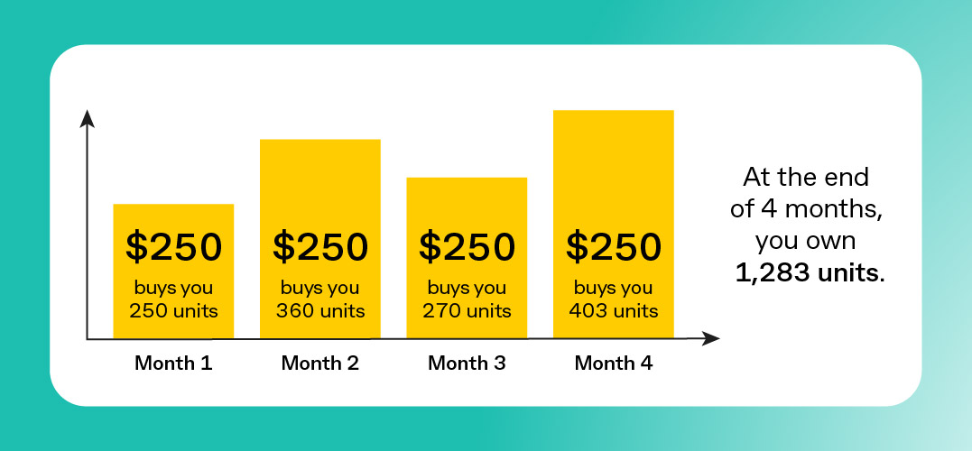 Dollar Cost Averaging Strategy